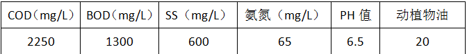 餐具清洗消毒廢水案例