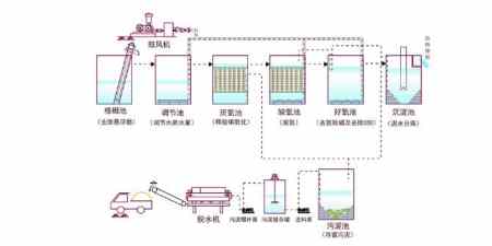 a2o含油污水處理工藝流程及設(shè)備簡(jiǎn)介（生活污水a(chǎn)2o處理工藝分享）