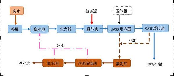 制酒釀酒廢水處理設(shè)備產(chǎn)品詳細(xì)介紹（酒廠污水處理設(shè)備）-jpg